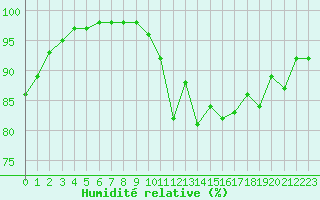 Courbe de l'humidit relative pour Montauban (82)