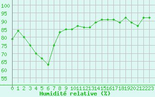 Courbe de l'humidit relative pour Besanon (25)