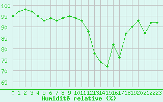 Courbe de l'humidit relative pour Montret (71)