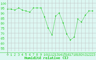Courbe de l'humidit relative pour Lamballe (22)