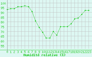 Courbe de l'humidit relative pour le bateau AMOUK34