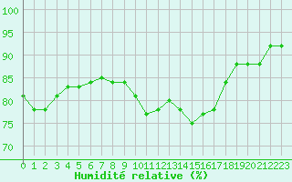 Courbe de l'humidit relative pour Pointe de Chassiron (17)