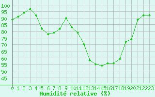 Courbe de l'humidit relative pour Mont-de-Marsan (40)