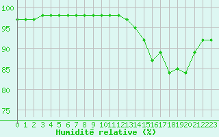 Courbe de l'humidit relative pour Brignogan (29)
