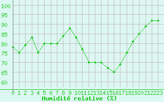 Courbe de l'humidit relative pour Ancey (21)