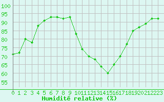 Courbe de l'humidit relative pour Marignane (13)