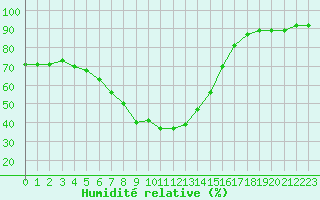 Courbe de l'humidit relative pour Landeck