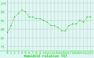 Courbe de l'humidit relative pour Variscourt (02)