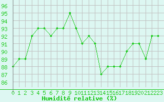 Courbe de l'humidit relative pour Agde (34)