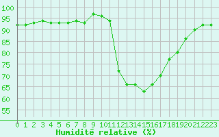 Courbe de l'humidit relative pour Pertuis - Grand Cros (84)