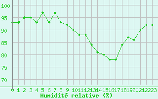 Courbe de l'humidit relative pour Verneuil (78)