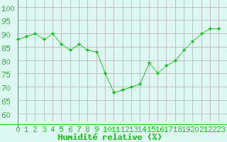 Courbe de l'humidit relative pour Ste (34)