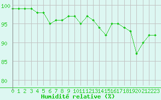 Courbe de l'humidit relative pour Nigula