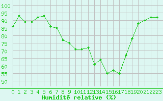 Courbe de l'humidit relative pour Lahr (All)