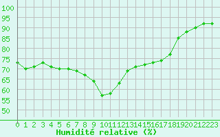 Courbe de l'humidit relative pour Luedge-Paenbruch
