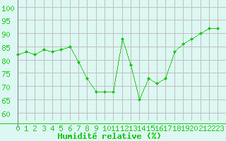 Courbe de l'humidit relative pour Sant Julia de Loria (And)