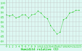 Courbe de l'humidit relative pour Sainte-Ouenne (79)