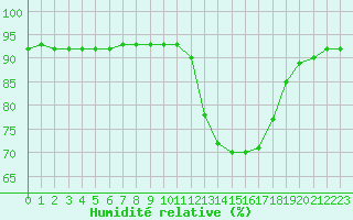 Courbe de l'humidit relative pour Bourg-en-Bresse (01)