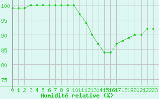 Courbe de l'humidit relative pour Edinburgh (UK)