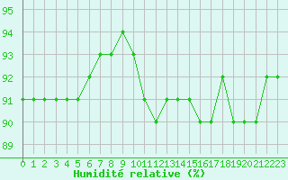 Courbe de l'humidit relative pour Port-en-Bessin (14)