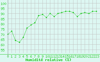 Courbe de l'humidit relative pour Sion (Sw)