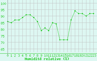 Courbe de l'humidit relative pour Sigmaringen-Laiz