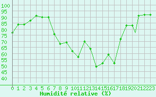 Courbe de l'humidit relative pour Coningsby Royal Air Force Base