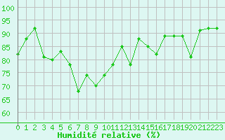 Courbe de l'humidit relative pour Bridlington Mrsc