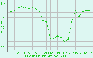 Courbe de l'humidit relative pour Quimper (29)