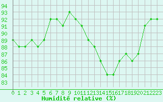 Courbe de l'humidit relative pour Variscourt (02)