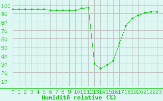 Courbe de l'humidit relative pour Chamonix-Mont-Blanc (74)