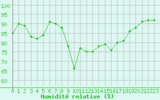 Courbe de l'humidit relative pour Nice (06)