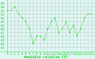 Courbe de l'humidit relative pour le bateau LF6K