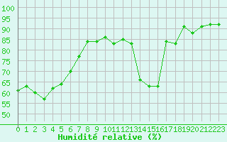 Courbe de l'humidit relative pour Tours (37)