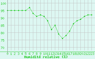 Courbe de l'humidit relative pour La Chapelle-Montreuil (86)