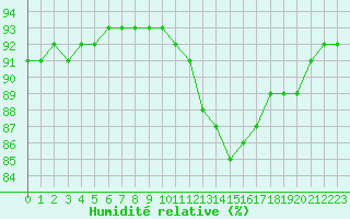 Courbe de l'humidit relative pour Montroy (17)