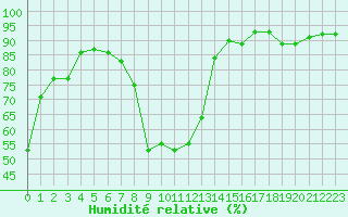 Courbe de l'humidit relative pour Lunz