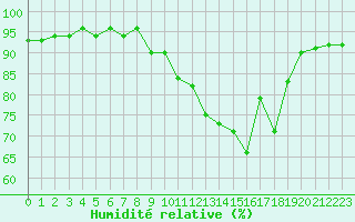 Courbe de l'humidit relative pour Pinsot (38)