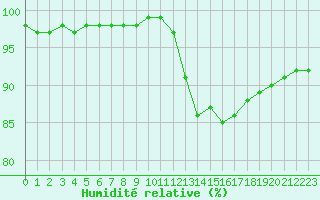 Courbe de l'humidit relative pour Toussus-le-Noble (78)