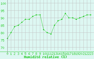 Courbe de l'humidit relative pour Gros-Rderching (57)