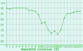 Courbe de l'humidit relative pour Berne Liebefeld (Sw)