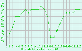 Courbe de l'humidit relative pour L'Huisserie (53)