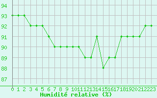 Courbe de l'humidit relative pour Sainte-Genevive-des-Bois (91)