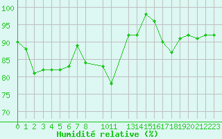 Courbe de l'humidit relative pour Herserange (54)