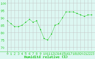 Courbe de l'humidit relative pour Paris - Montsouris (75)