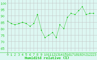 Courbe de l'humidit relative pour Weihenstephan