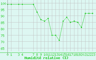 Courbe de l'humidit relative pour Porsgrunn