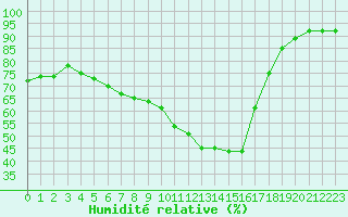 Courbe de l'humidit relative pour Sint Katelijne-waver (Be)