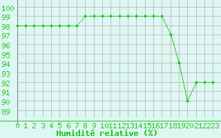 Courbe de l'humidit relative pour Quimper (29)