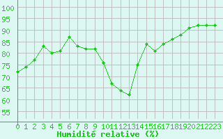 Courbe de l'humidit relative pour Grenoble/agglo Le Versoud (38)